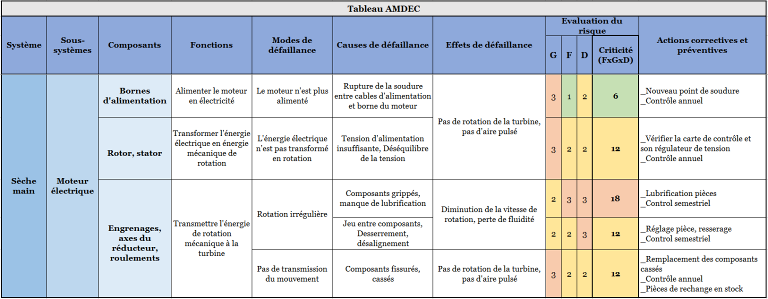 Notice De La M thode AMDEC H m ra