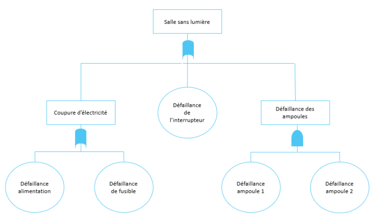 Notice de la méthode Arbre des défaillances – Héméra
